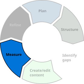 Every organization wants to know how its content performs. I have extensive experience implementing and monitoring content metrics.