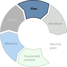 Is your content working for your organization? I can help you find out, and improve your entire content experience.