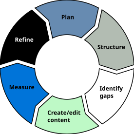 Content lifecycle
